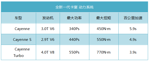 保时捷全新一代卡宴，向911靠拢，确立性能SUV标杆地位