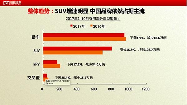 2017-2018年度SUV发展趋势报告发布:中国品
