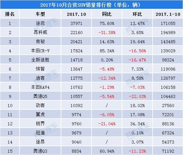 2017年10月合资SUV销量排行榜,前十名竟然有