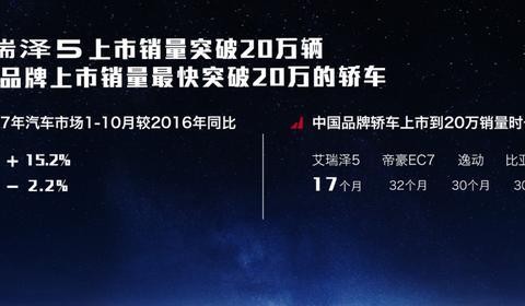 艾瑞泽5的中国速度：史上最快20万销量的奇迹秘匙竟是这样的！
