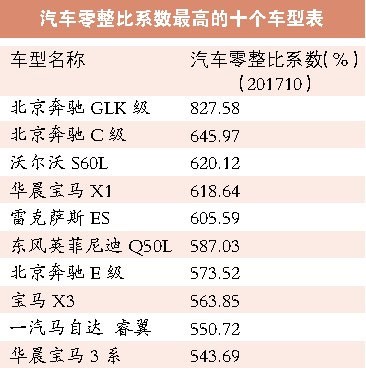 两协会数据显示：汽车零整比增加 养车成本提高