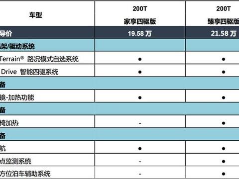 19.58 万起，全新 Jeep 指南者 1.4T 9AT 4x4 上市