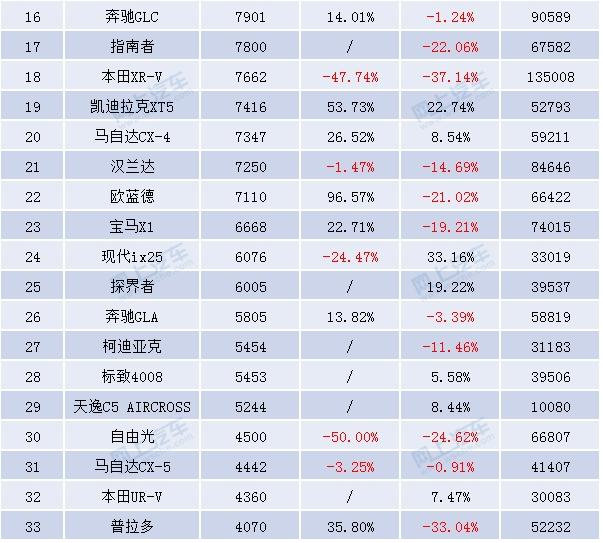 2017年10月合资SUV销量排行榜,前十名竟然有