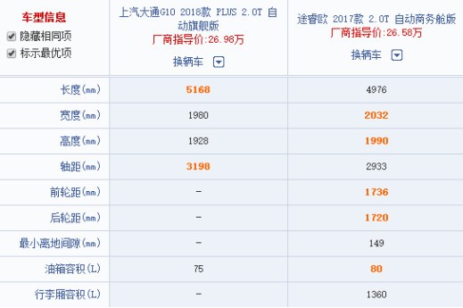 购置MPV 大通G10和福特途睿欧谁更适合？