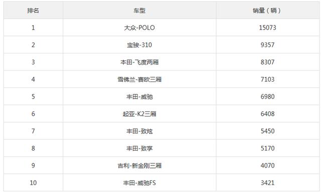 2017年10月小型轿车销量榜单 前十车型中丰田