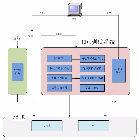 动力电池组EOL测试系统可实现对电池包哪些综