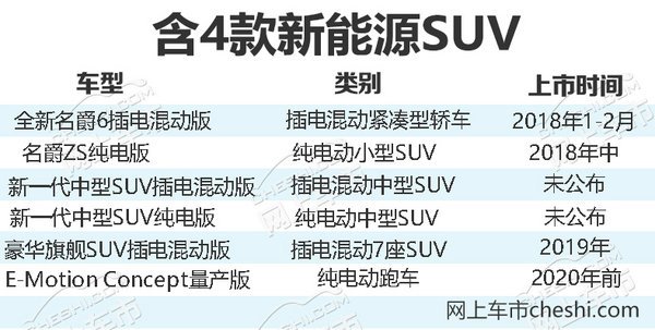 上汽MG名爵将推出6款电动汽车 SUV多达4款