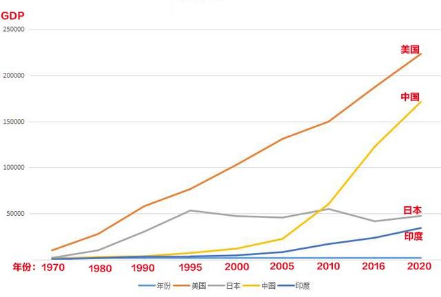 1970年至今中美日印四国GDP对比,日本GDP走