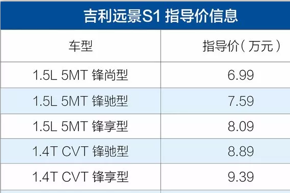 广州车展|吉利远景S1售价6.99万元起