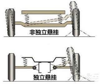 一次看懂，汽车悬挂到底哪种好？