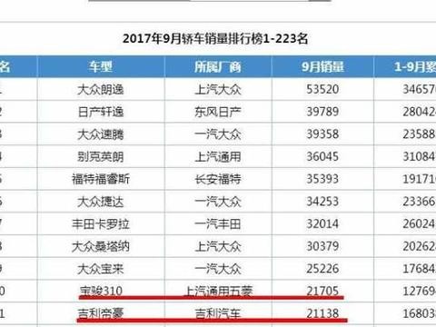 销量大涨308.8%, 超越宝骏510, 成为9月大黑马！