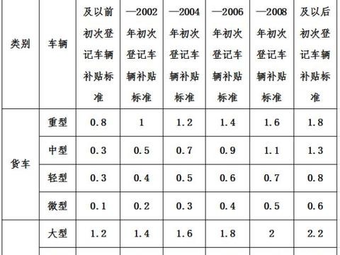 公告 | 宝清县黄标车淘汰补贴标准表