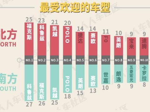 中国辣么大 南北人民都爱买啥二手车，来看看原因！