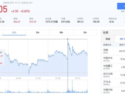 沃尔玛表示预订15台Semi 特斯拉股价或将再创新高