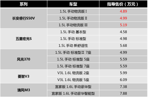 长安睿行S50V 4.89万起，中小型MPV称王