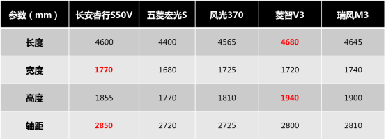长安睿行S50V 4.89万起，中小型MPV称王