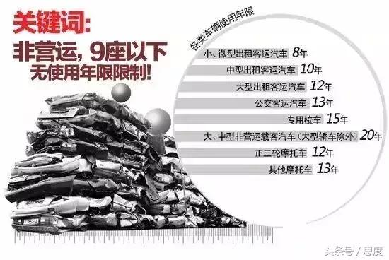 2018年起汽车取消报废年限!旧车置换 车牌可终