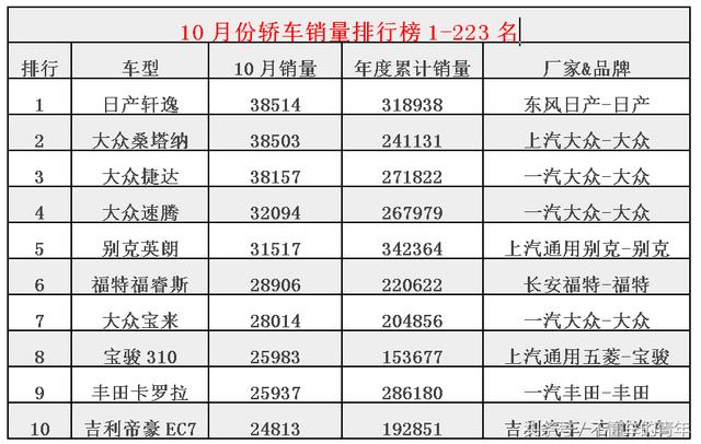 10月份轿车销量排行榜1-223名,你的爱车排在第