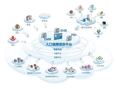 健康大数据管理与服务主要学什么内容