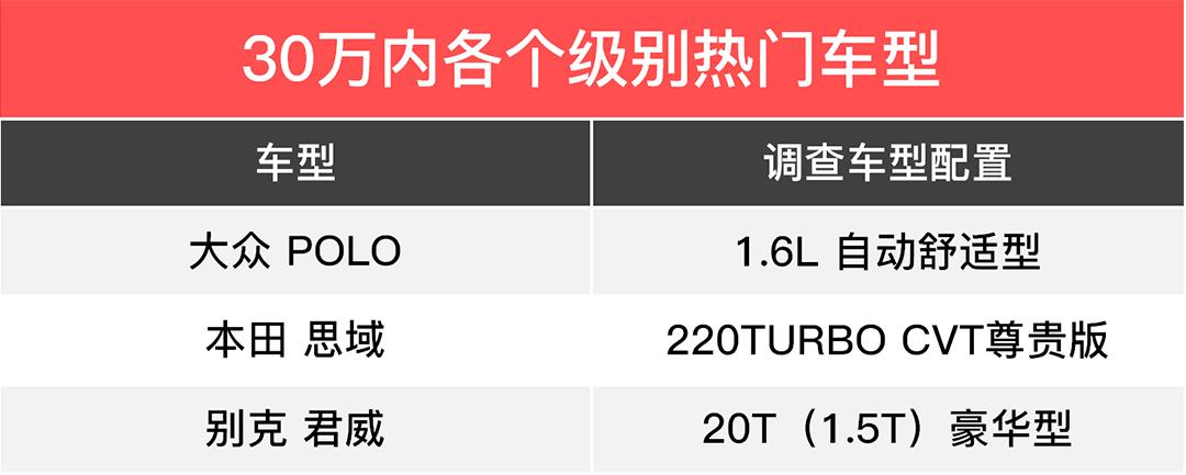 10-30万热门车调查! 车展买车真的比4S店更便宜?