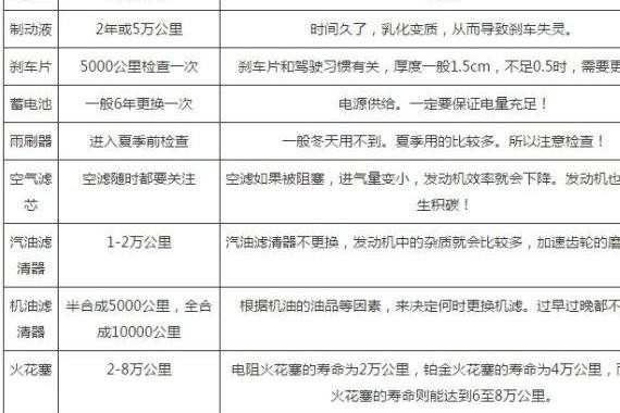 你车上的零件多久没换了？这些零件必须经常检查更换！