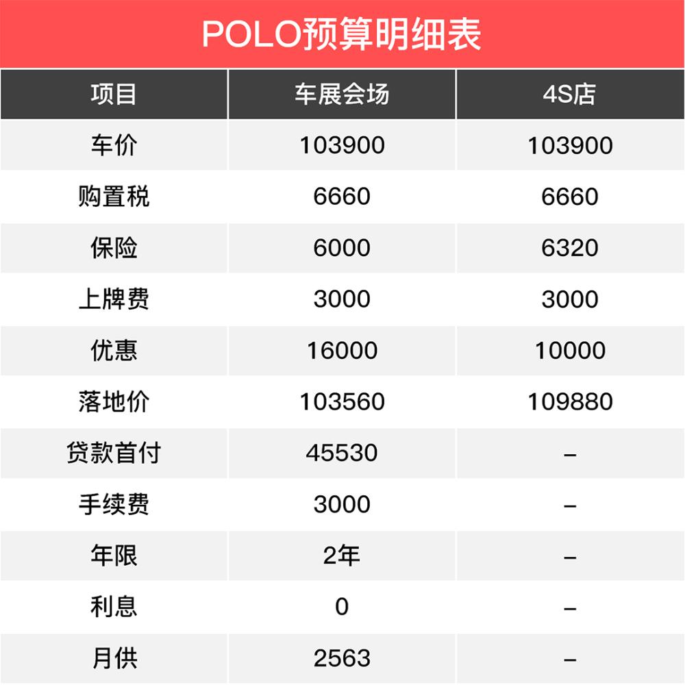 10-30万热门车调查! 车展买车真的比4S店更便宜?