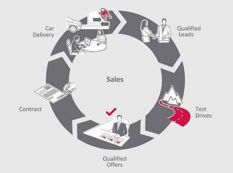 4S店想要赚钱，新车销售利润预测应该这么做！