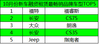 毛豆新车网发布10月新车融资租赁购买力排行