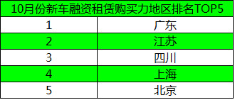 毛豆新车网发布10月新车融资租赁购买力排行