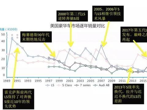 28载旗舰争雄史 雷克萨斯LS VS 奔驰S-Class