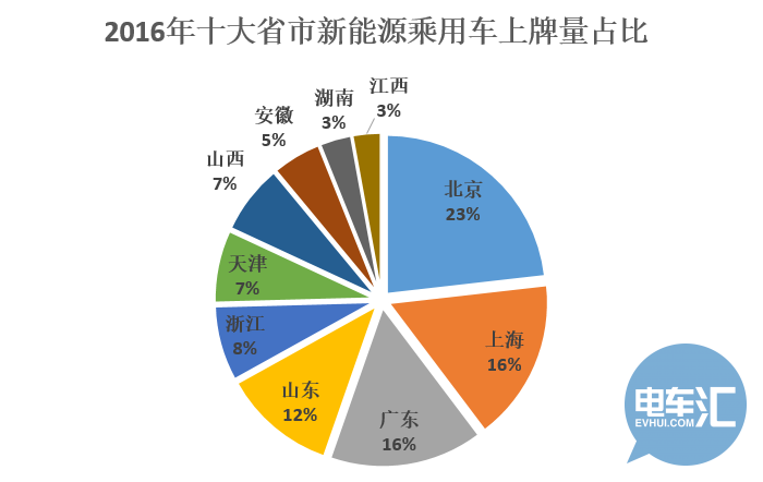 北京乘用车体量有望缩减,新能源专用号牌助力