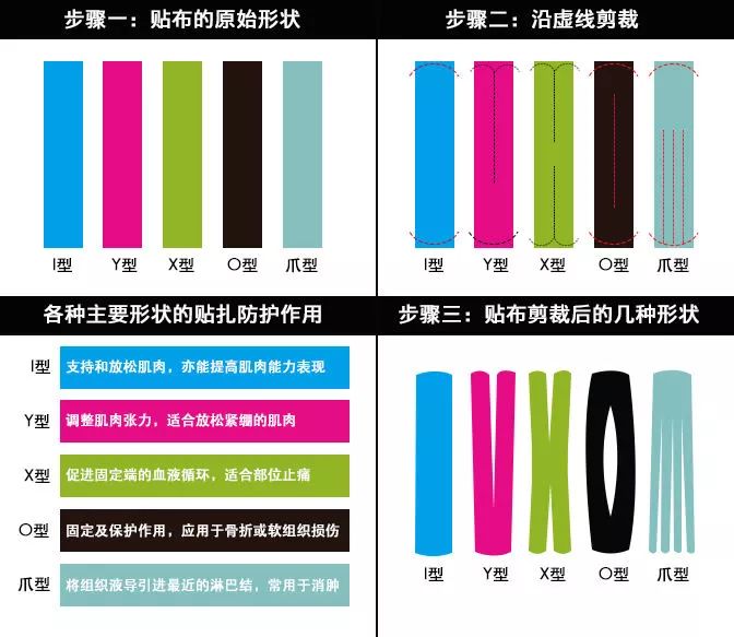 肌内效贴布的五种使用方法《¨色彩》,你有听说过吗≤