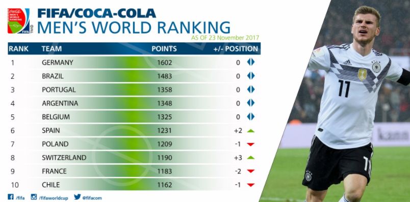 FIFA最东方体育网新排名：阿根廷领跑日本高居第20国足无缘亚洲前十