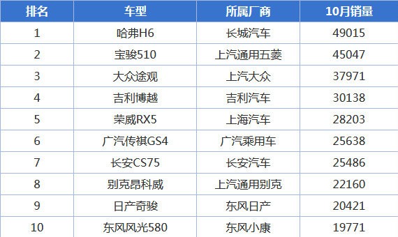 国产品牌再度发力，热门SUV销量前十，德系、美系、日系仅占一席