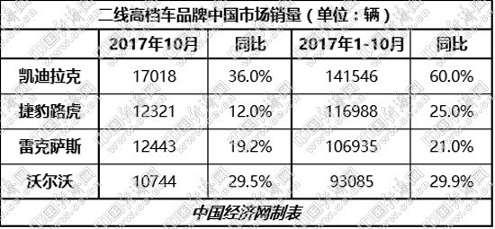 二线高档增势不减 整体超去年几成定局