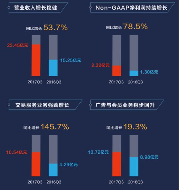 山峦形成非朝夕之功 从Q3财报看易车如何以 连