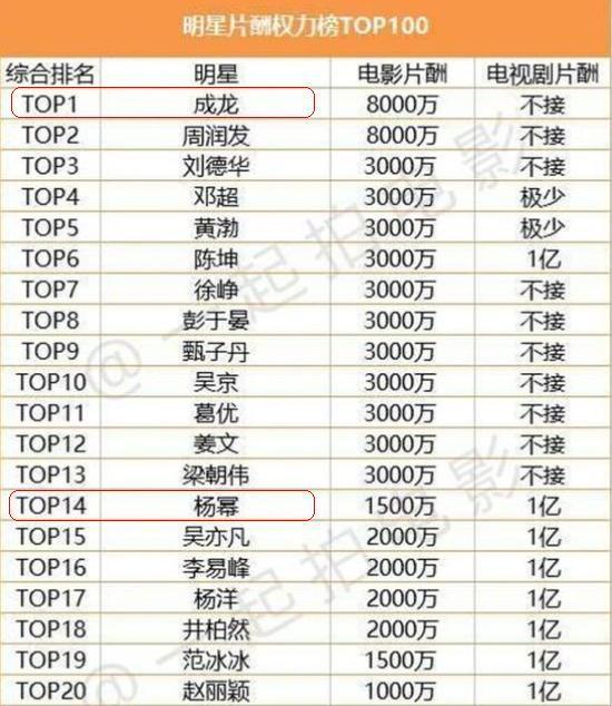 2017中国最有钱明星排行榜