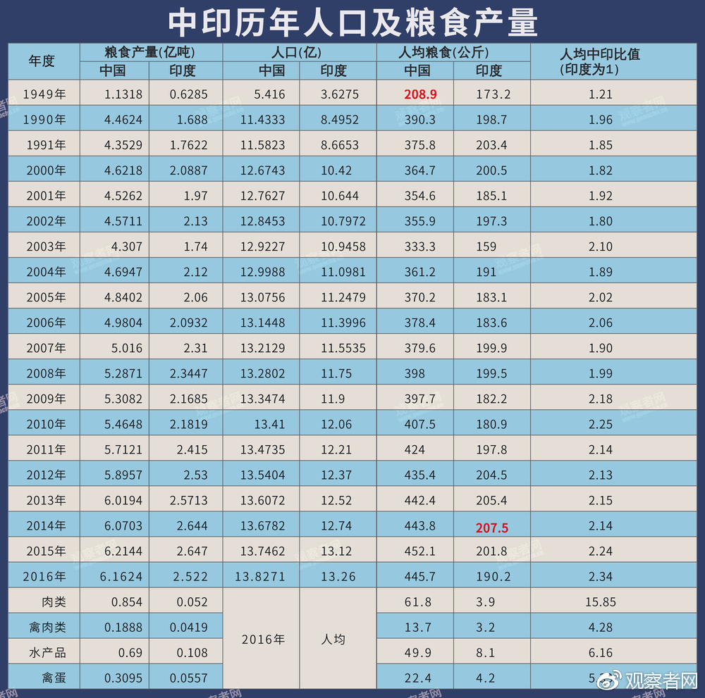 世界粮食日_印度人均粮食(2)