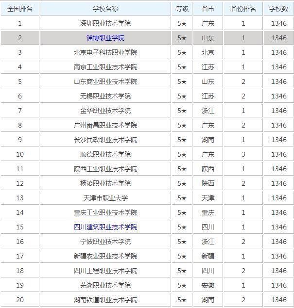江苏省专科院校排名_2021江苏省专科位次表(2)