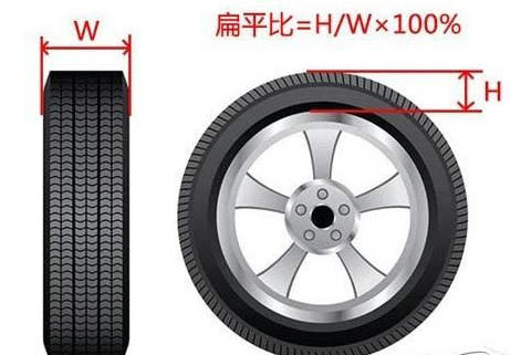 大扁平比的轮胎舒适性好但转弯的侧向抵抗力弱;小扁平比的轮胎路面