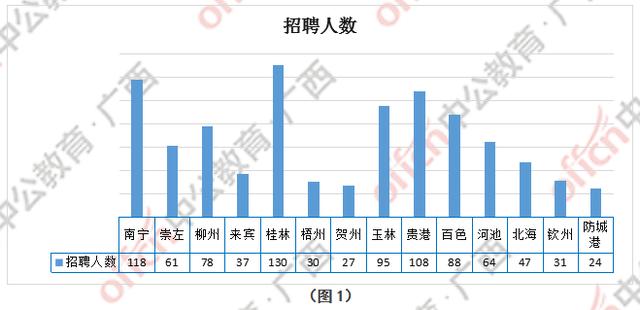 桂林人口数量2018_2018国考报名人数统计 甘肃过审11970人 平均竞争比例42.3 1(3)