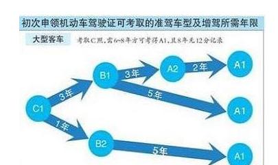 从C1驾驶证增驾到A1驾驶证,最快需要几年时间