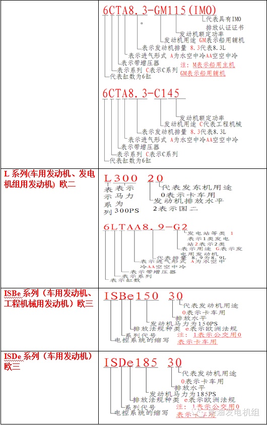 全国发动机型号编制规则大全