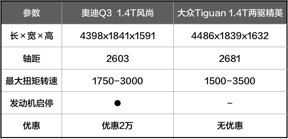 真要放弃奥迪Q3，28万买进口大众Tiguan吗？