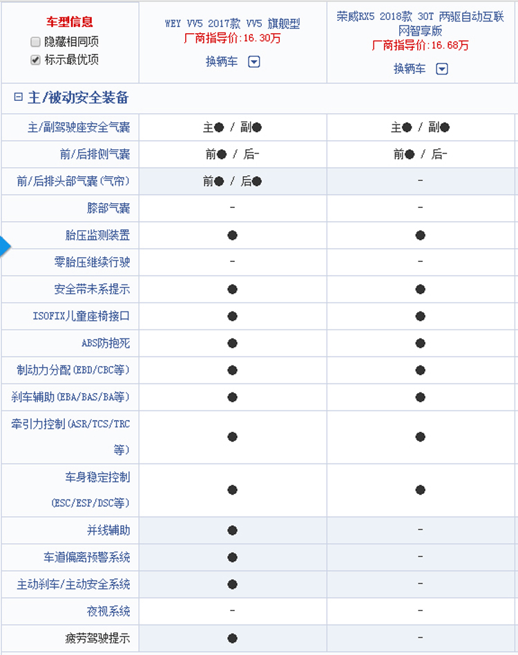 黑马荣威RX5 PK 越级魏派VV5究竟谁是你的菜