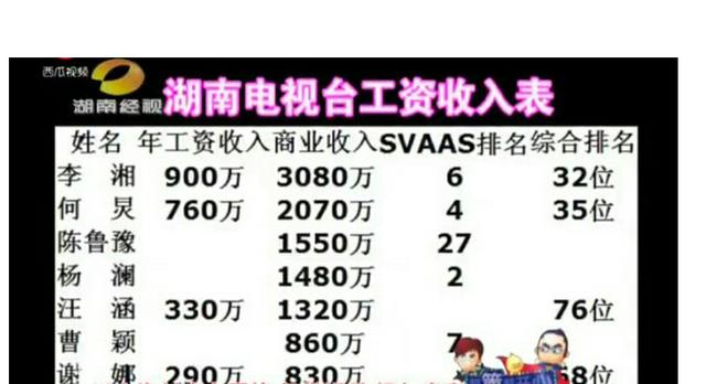 湖南台当家主持人工资大曝光，谢娜低的让人可怜，何炅是隐形富豪