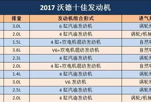 2017年全球沃德十佳发动机排行，涡轮增压碾压自然吸气