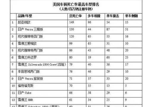 最不安全车型排名榜首位，起亚K2实至名归