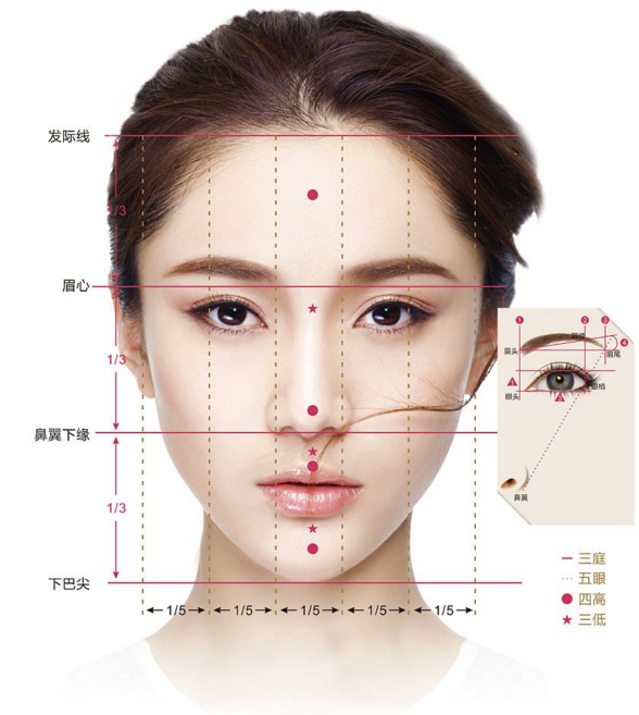 "三低":两个眼睛之间,鼻额交界处必须是凹陷的;在唇珠的上方,人中沟是