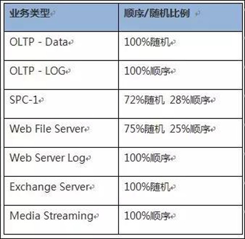 存储性能参数对比 (存储性能参数包括)-虎跃云资讯网